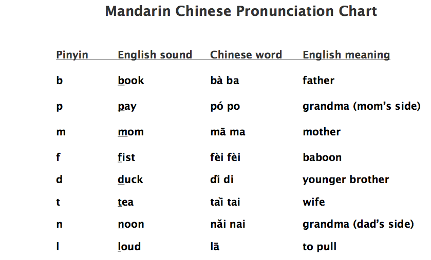 Pinyin Pronunciation Chart