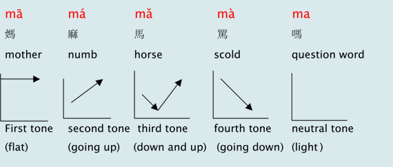 Chinese Toolbox: Tips to Help Your Practice the Tones in Chinese