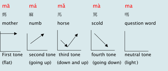 Mandarin Top Chart