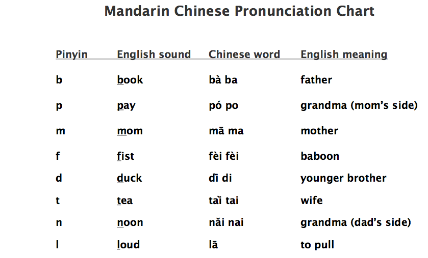 Learn Chinese Alphabet Mandarin Pinyin Pronunciation Guide - For Hairstyles